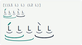 The layered footing ((L1 L) L) (L2 L) drawn with a short inner arc under the first two syllables, a longer arc under the first three, and a dark arc under the last two.