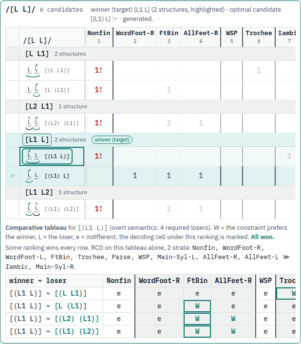 The same tableau with the comparative view on: under it a table with one row per required loser and a W, L or e cell per constraint, the deciding cell of each row outlined.