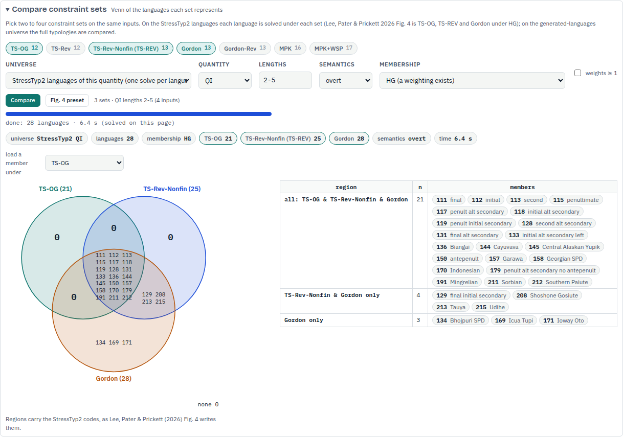 The compare panel: set chips with three ticked, the universe, quantity, length, semantics and membership menus, the Compare and Fig. 4 preset buttons, a three-circle Venn diagram with StressTyp2 codes written in its regions, and a table of the regions with member chips.